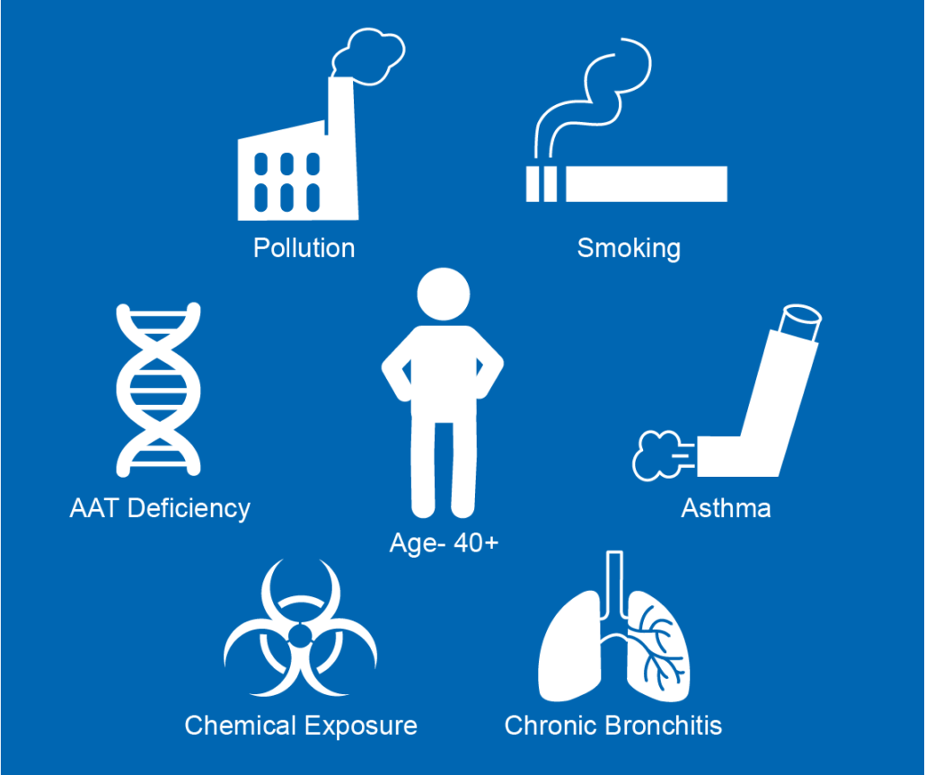 COPD risk factors infographic showing pollution, smoking, asthma, age over 40, chemical exposure, chronic bronchitis and AAT deficiency